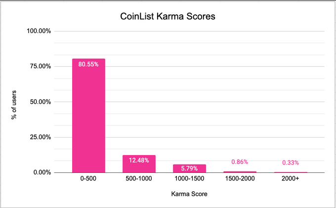 【CoinList】วิธีเก็บ Karma | 1,000 Karma รับ Priority Queue (คิวพิเศษ)